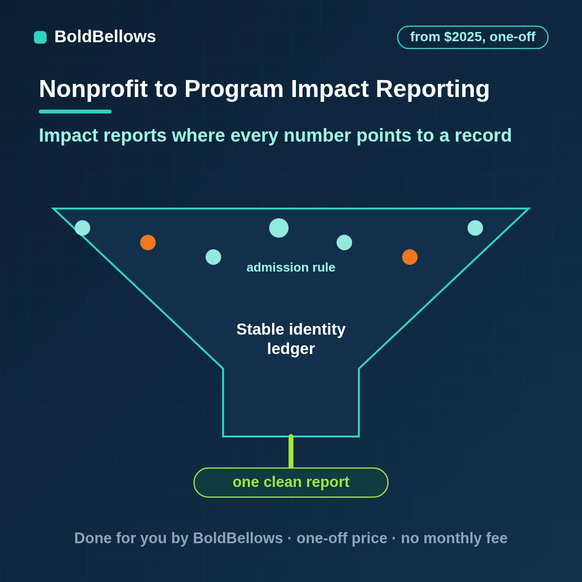 Nonprofit program impact reporting automation that traces figures to records, drafts narrative only from what was measured, keeps participant privacy and fills funder and board templates, built by BoldBellows