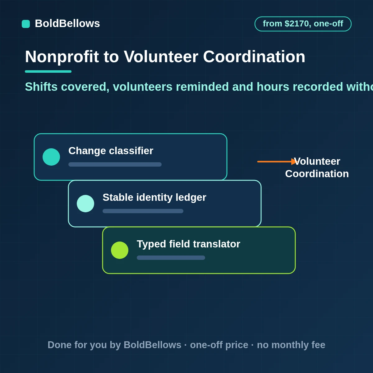 Nonprofit volunteer coordination automation with shift sign-ups, consent-aware reminders, swap handling, gap alerts and hour logs that feed thank-yous and reports, built by BoldBellows