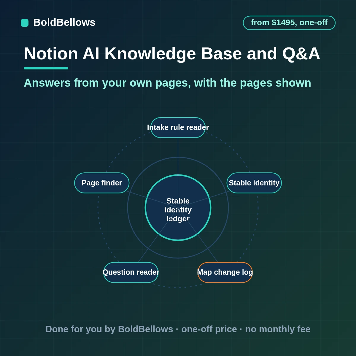 Notion AI knowledge base and Q&A automation that answers from your own pages cites every source says plainly when nothing is found and reports the gaps in your documentation, built by BoldBellows