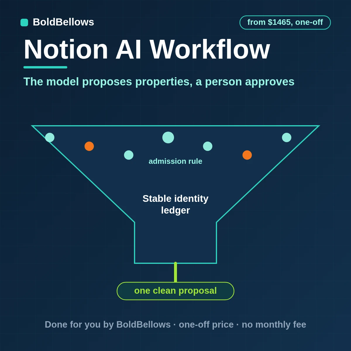 Notion pages classified and summarised by a model that returns validated property proposals for approval, built by BoldBellows