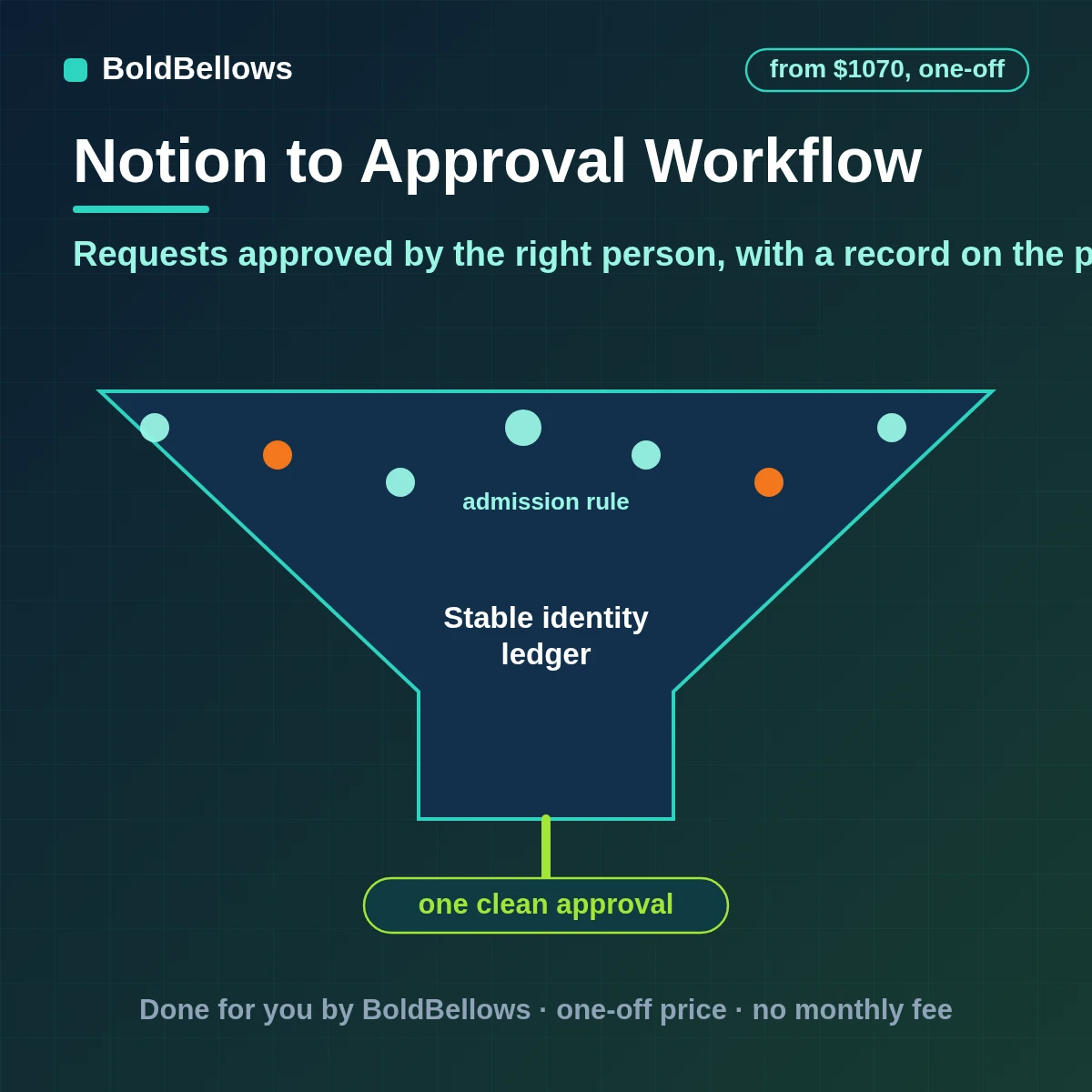Notion approval workflow automation that routes requests to the right approver records every decision on the page reminds slow approvers and notifies the requester, built by BoldBellows