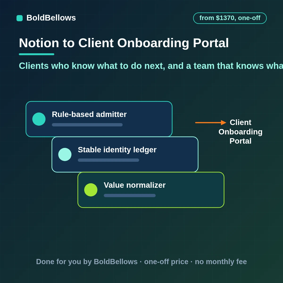 Notion client onboarding portal automation with a portal page per client created from your template tracked steps timed reminders and a clear status view for both sides, built by BoldBellows