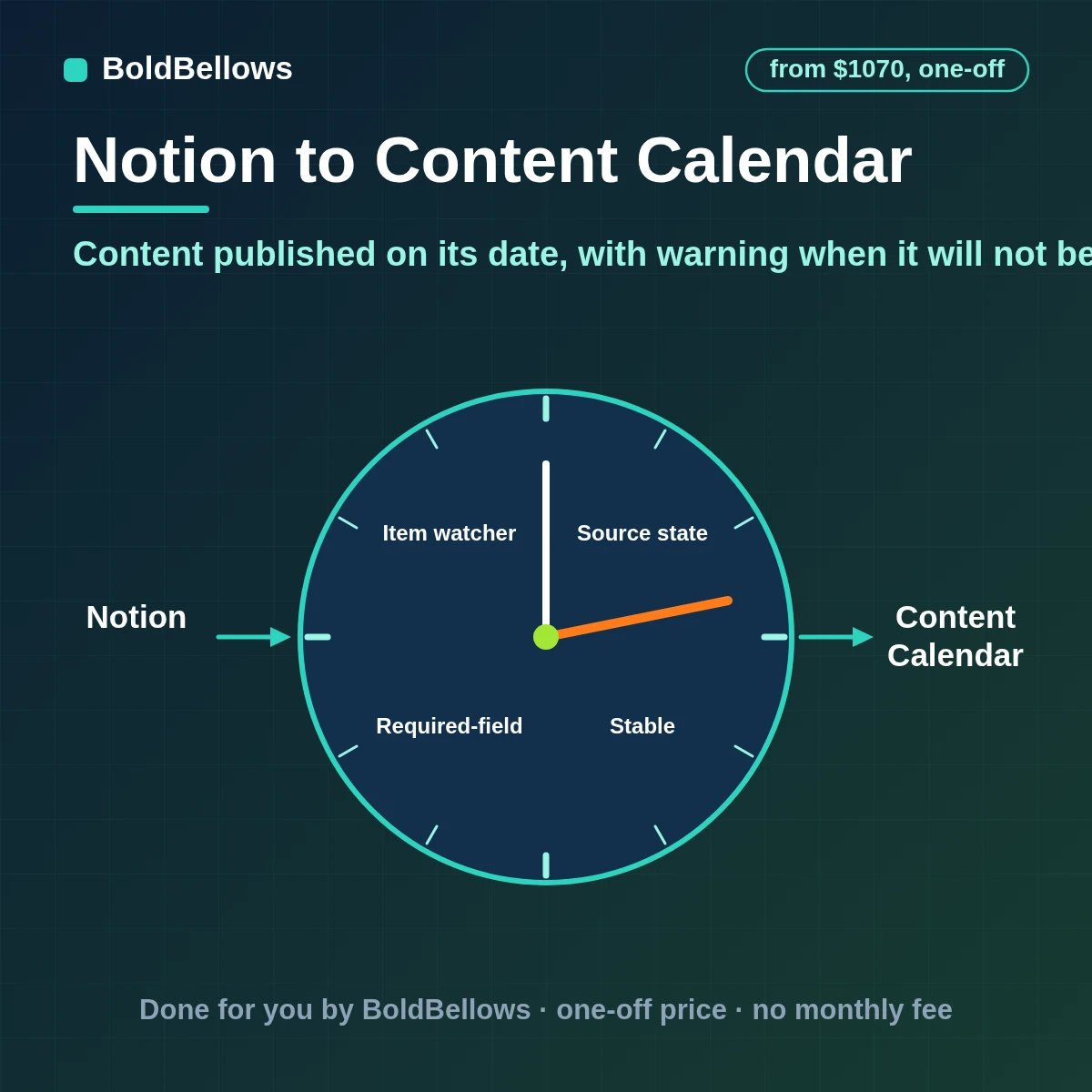 Notion content calendar automation with stage moves writer and editor reminders risk flags for items that will miss their date and a weekly summary of what is publishing, built by BoldBellows