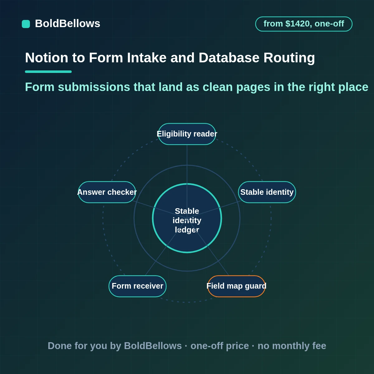 Notion form intake and database routing with validated answers one page per submission rule-based routing to the right database and owner and a hold queue for failed checks, built by BoldBellows
