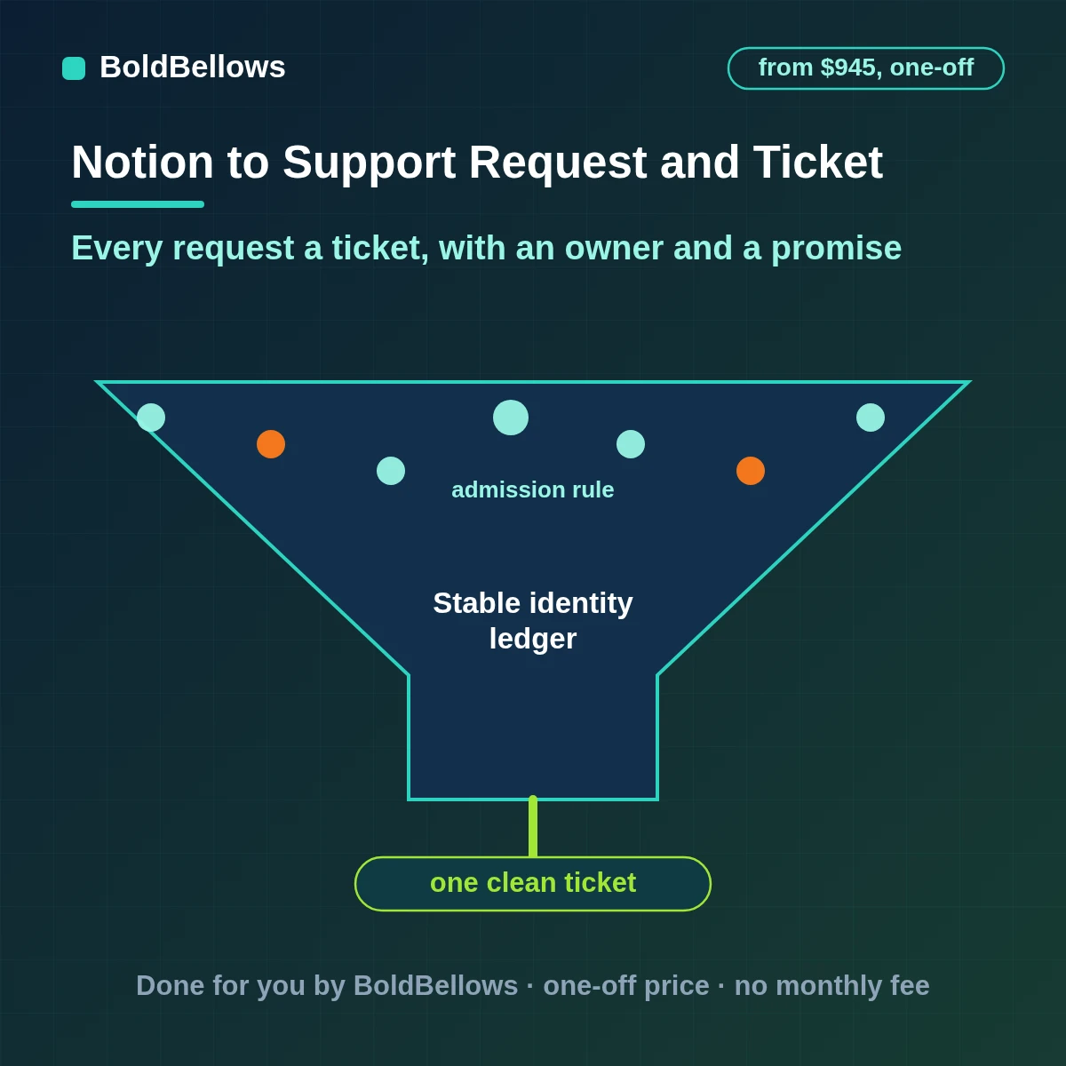 Notion support request and ticket workflow with one ticket per request rule-based assignment status and response-time tracking and updates to the requester, built by BoldBellows