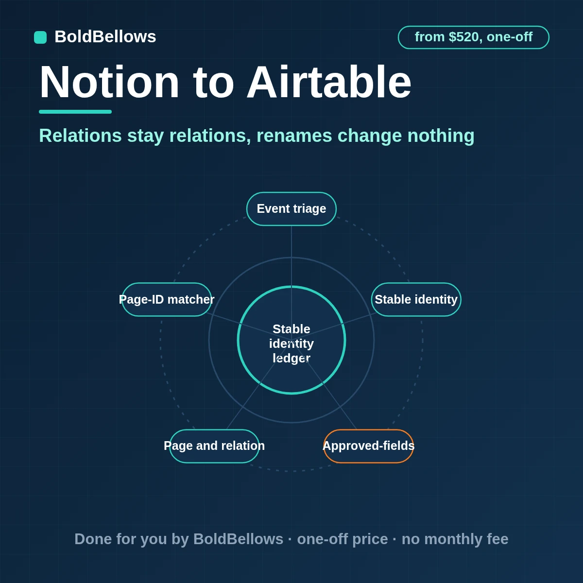 Notion database pages written to Airtable as linked records with relations preserved and properties matched by ID, built by BoldBellows
