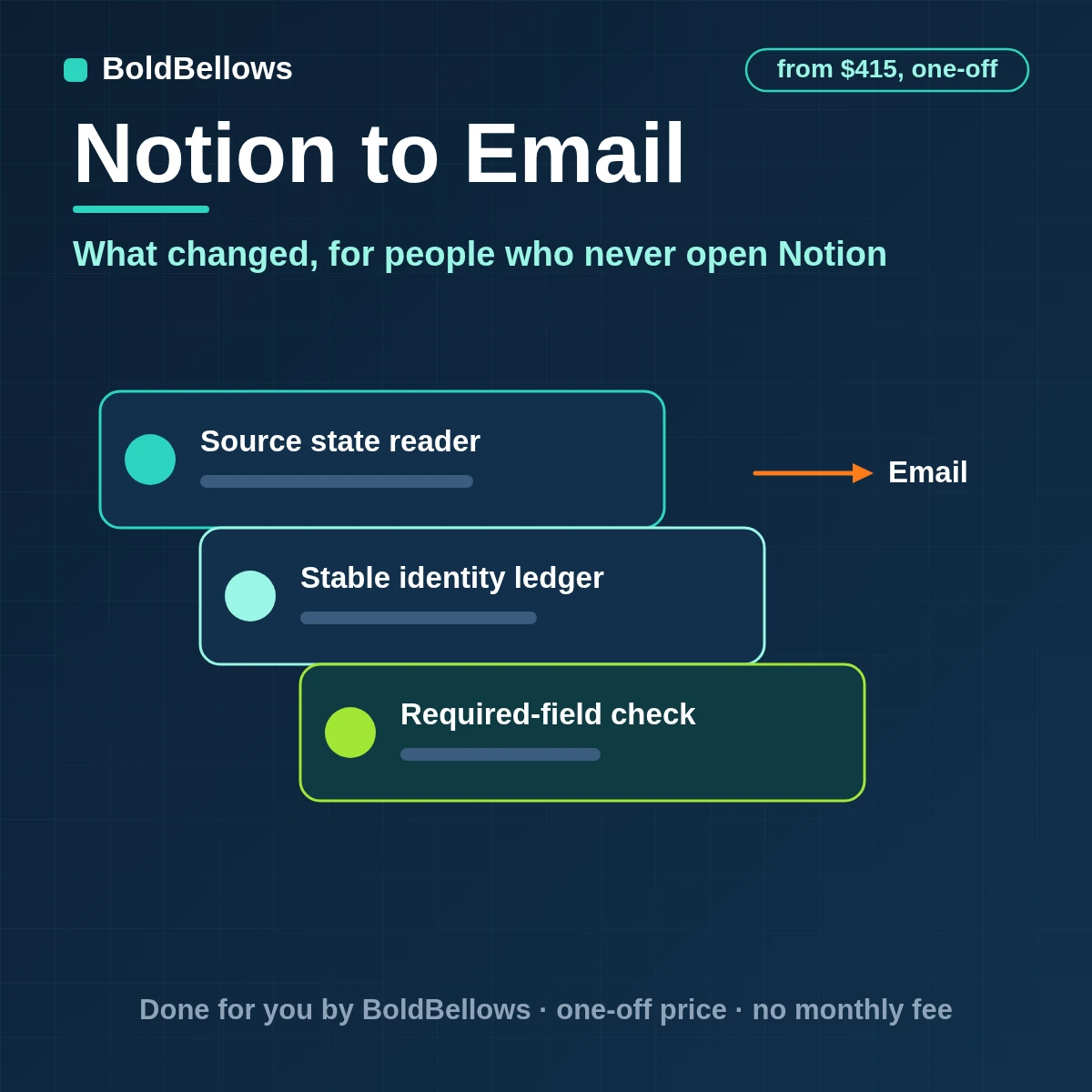 Changed Notion pages compiled into a changelog email and approval alerts for people outside the workspace, built by BoldBellows