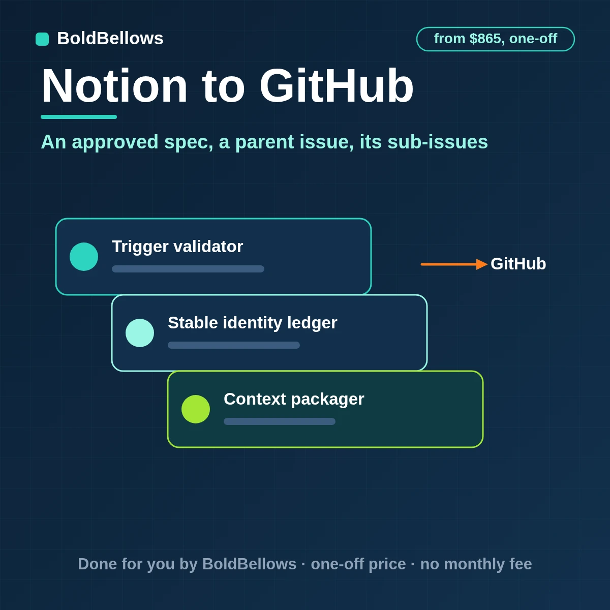 An approved Notion spec turned into a GitHub parent issue with sub-issues and the number written back to the page, built by BoldBellows