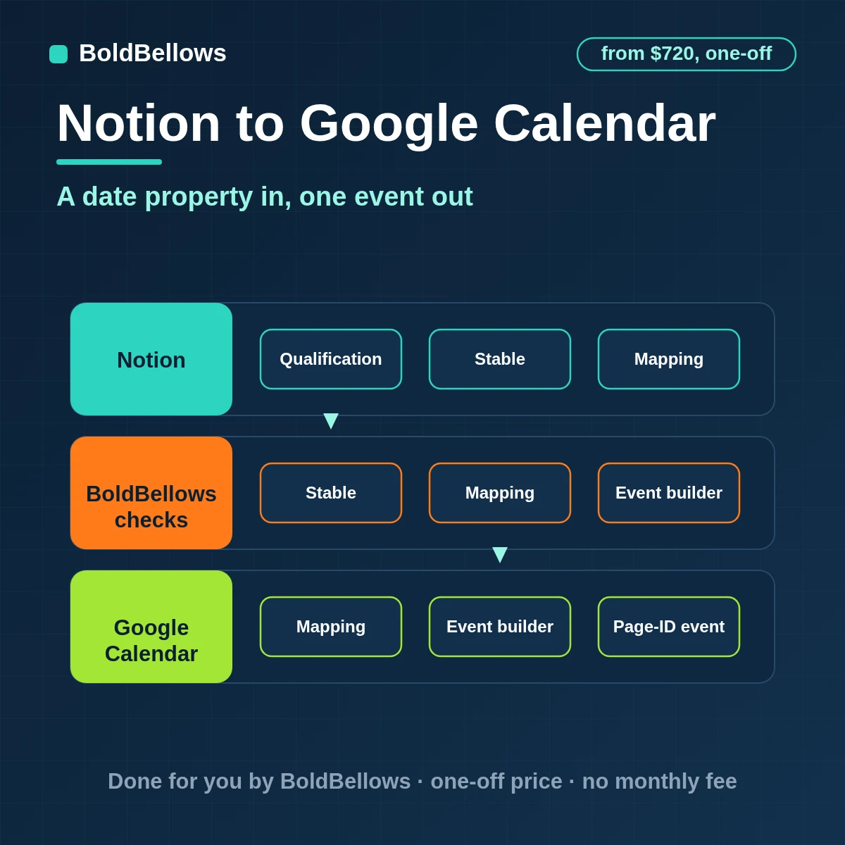 Notion date properties turned into Google Calendar events that follow the page, built by BoldBellows