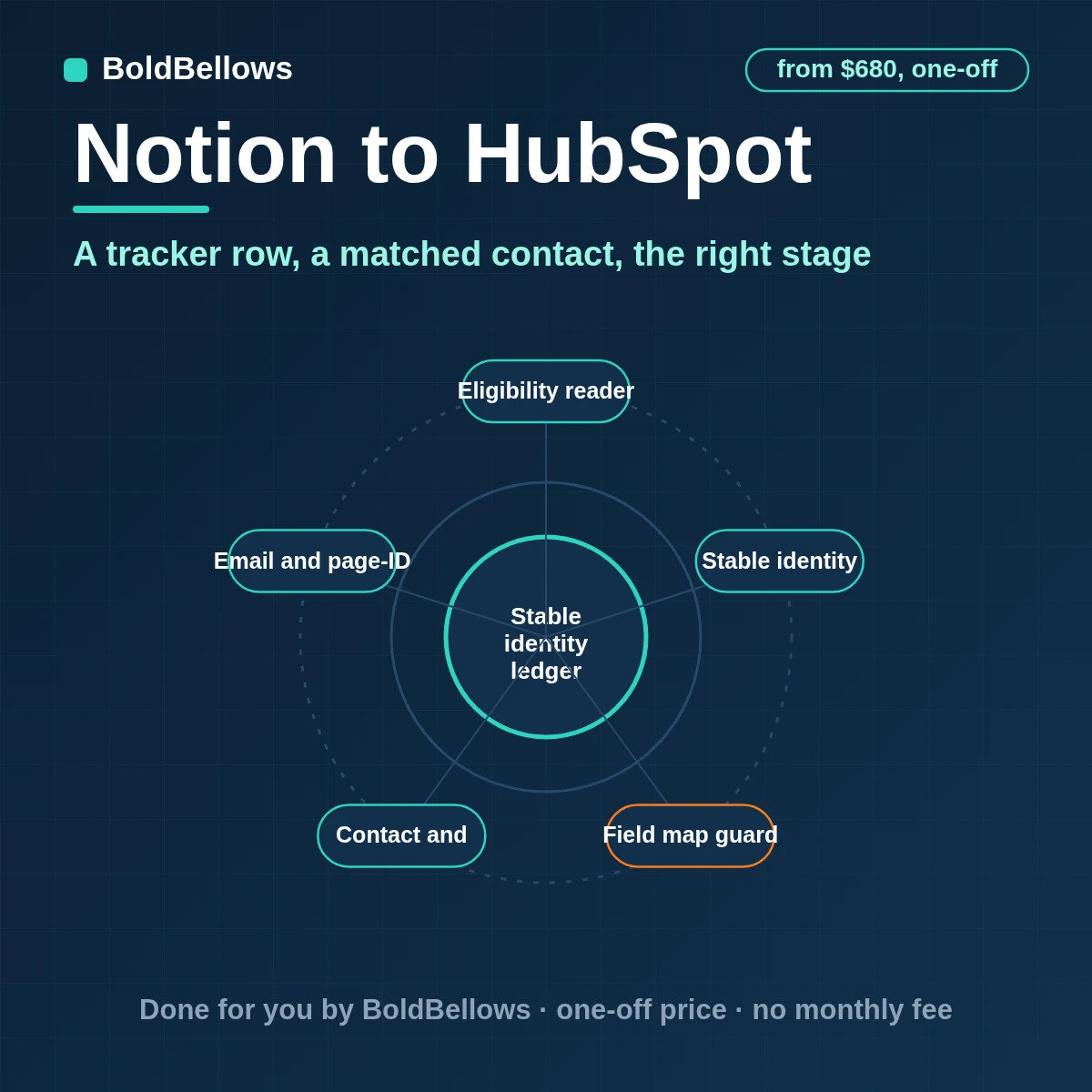 A Notion lead tracker row turned into a matched HubSpot contact and company with a lifecycle stage, built by BoldBellows