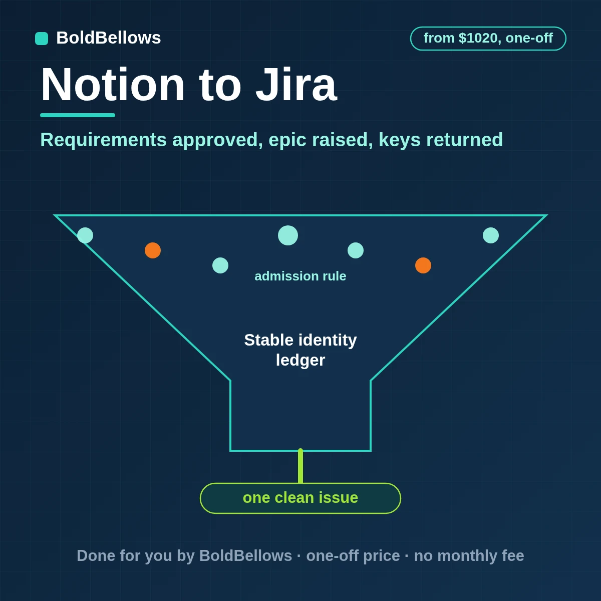 An approved Notion requirements page turned into a Jira epic with stories and keys written back, built by BoldBellows