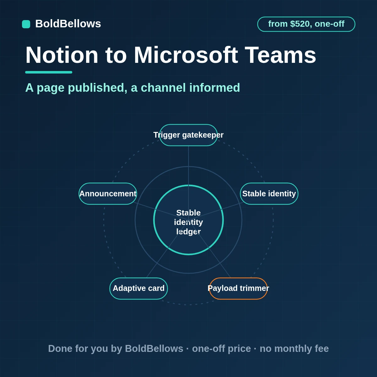 A published Notion page announced in Microsoft Teams as one adaptive card through an owned Workflows webhook, built by BoldBellows