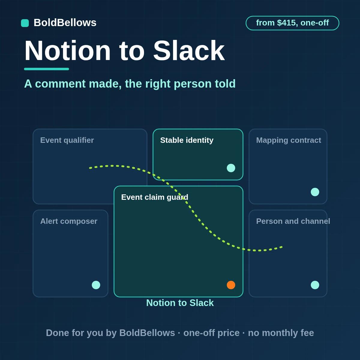 A Notion comment sent to Slack as one alert for the right person with the discussion kept in a thread, built by BoldBellows