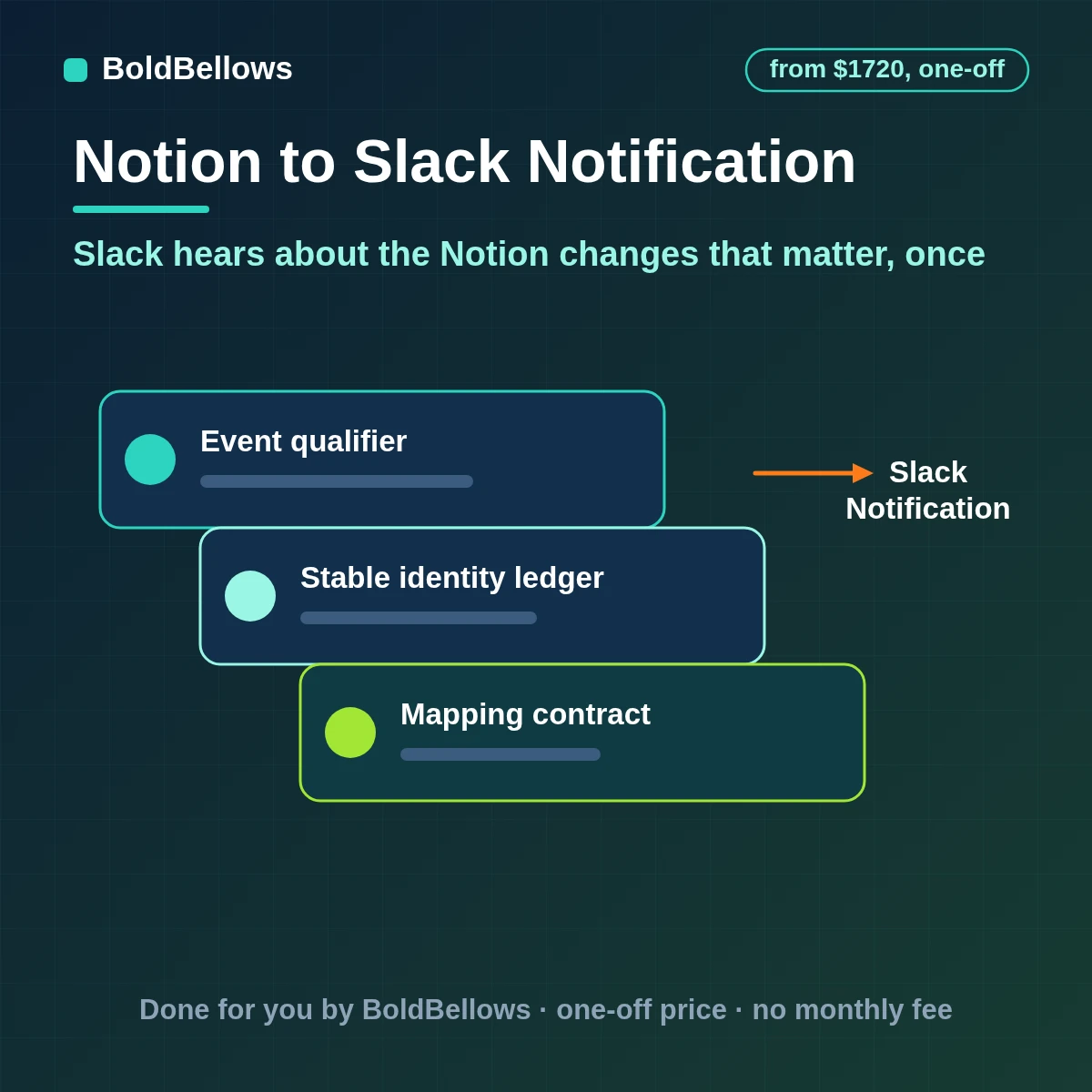 Notion to Slack notification automation with alerts on the changes that matter messages built from the current page the right channel for each no repeats and a log of what was sent, built by BoldBellows