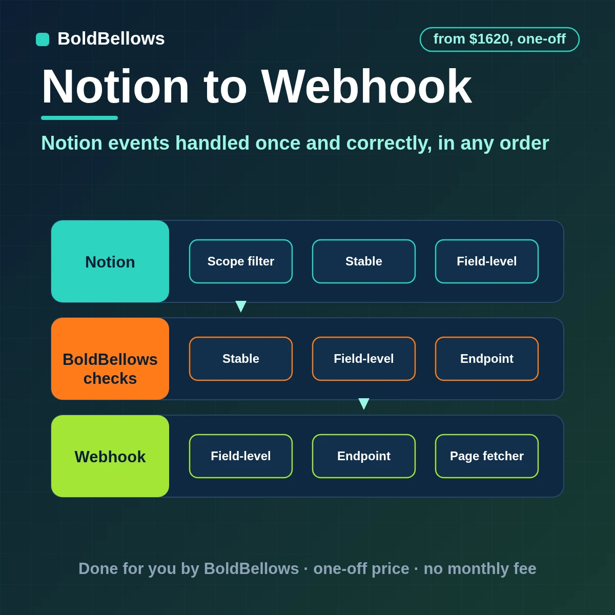 Notion webhook automation with verified signatures fast acknowledgment current-page fetches exactly-once handling and logic that cannot be broken by events arriving late twice or out of order, built by BoldBellows