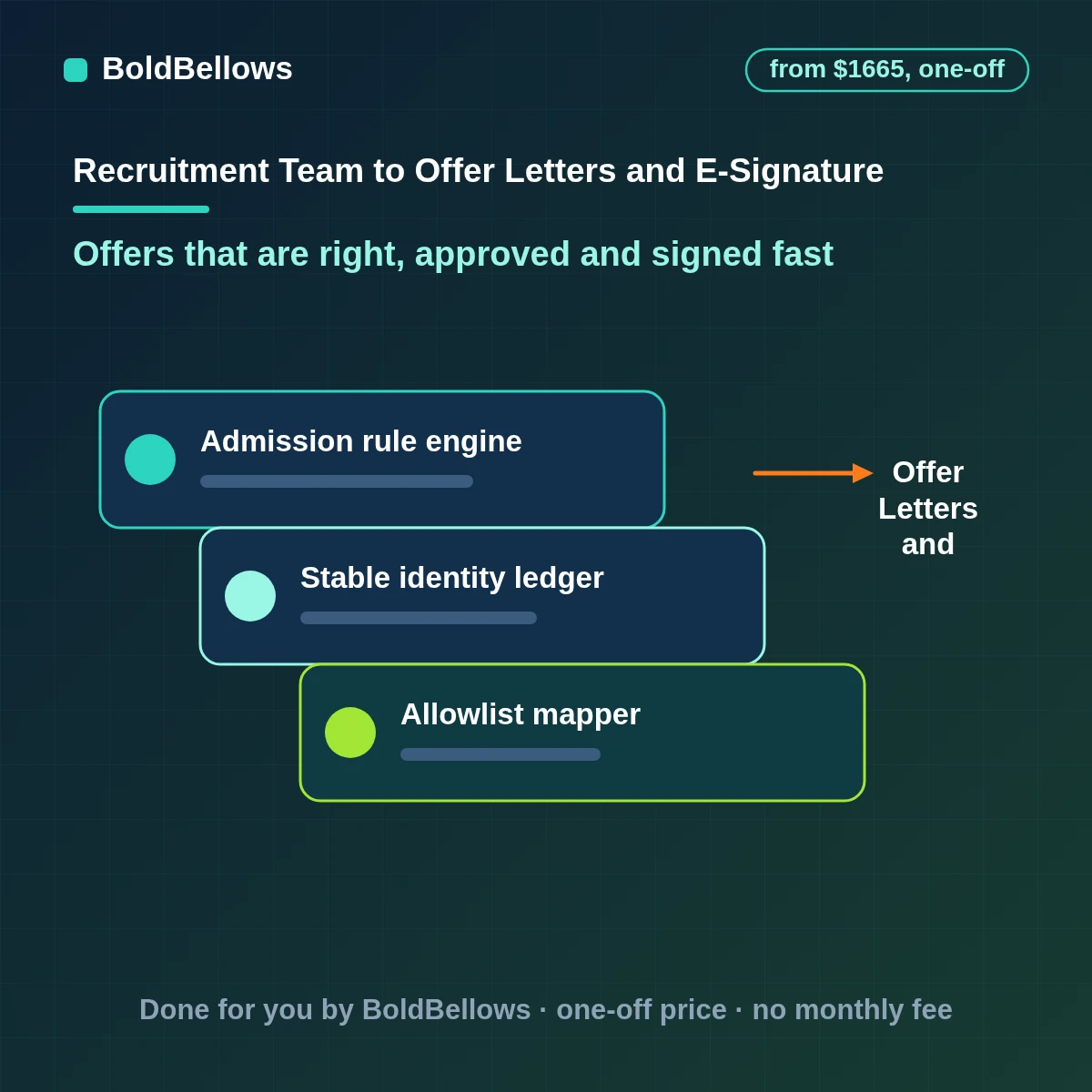 Offer letter generation and e-signature automation filling approved templates and collecting signatures, built by BoldBellows