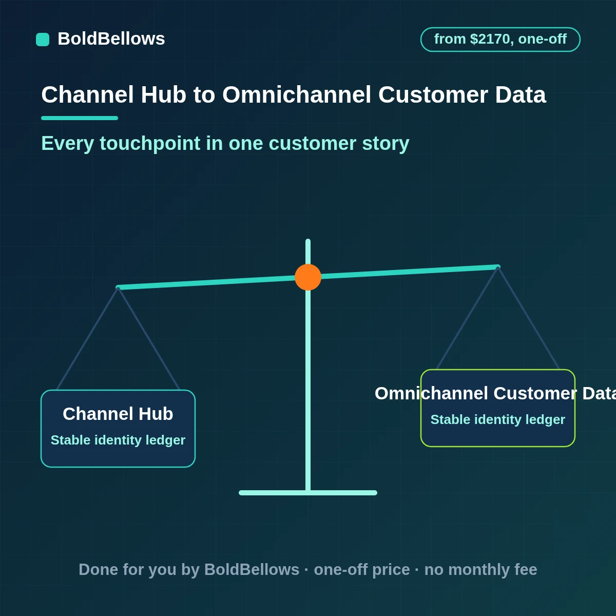 Omnichannel customer data sync joining events from store, web, email and support into one profile, built by BoldBellows
