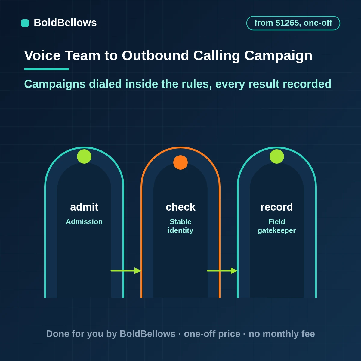 Outbound AI calling campaign automation dialing within allowed hours and recording outcomes, built by BoldBellows