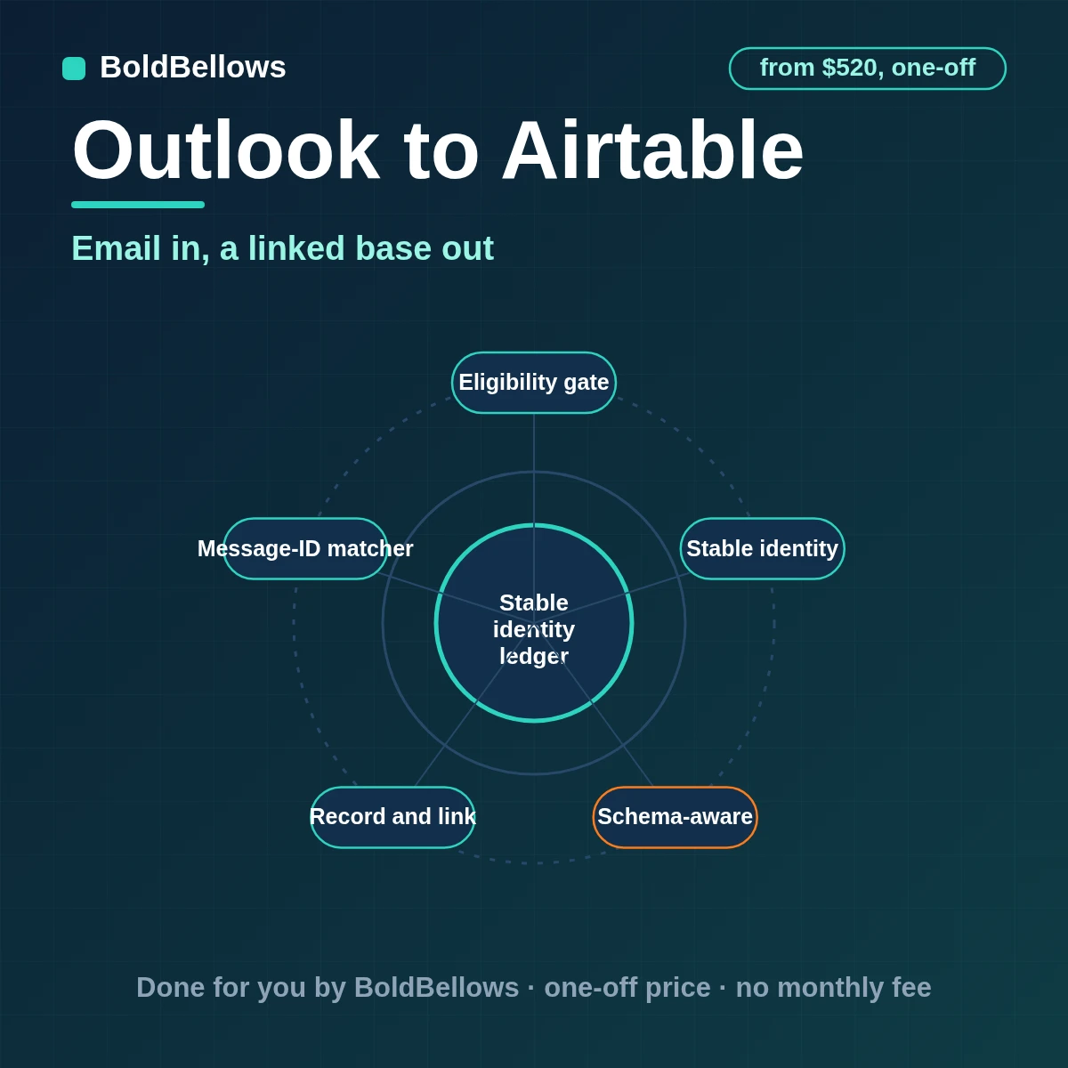 Outlook emails and meeting invitations written to Airtable as linked source owner and exception records without duplicates, built by BoldBellows