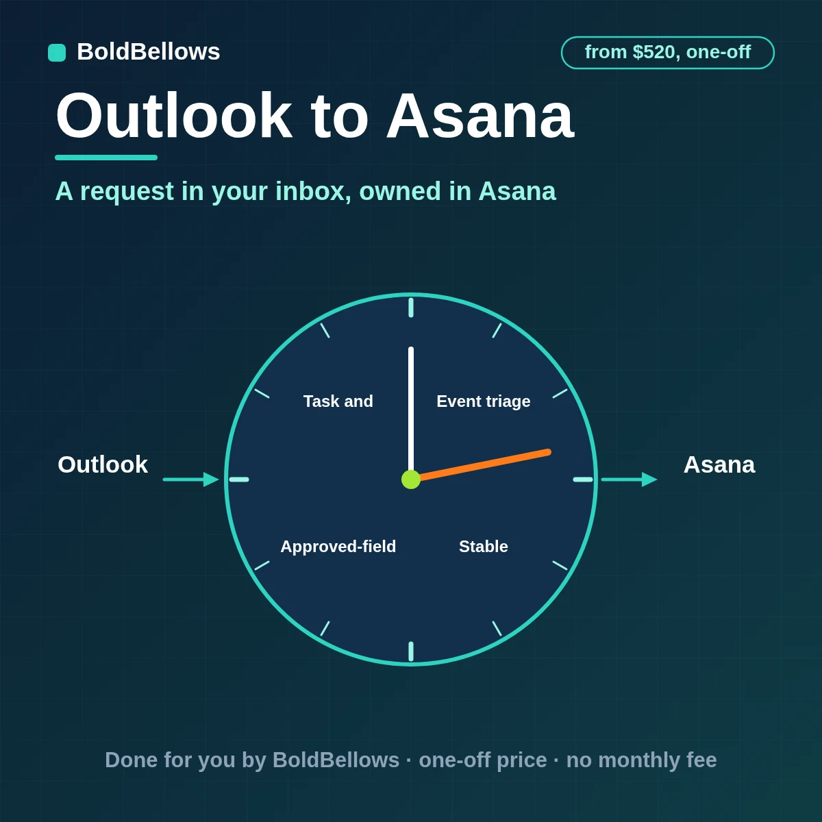 Outlook emails and invitations turned into Asana tasks with the right project owner and due date and replies added as comments, built by BoldBellows