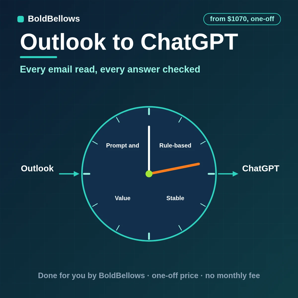 Outlook emails and attachments sent to ChatGPT as quoted data with schema-validated classifications extracted fields and draft replies stored once, built by BoldBellows