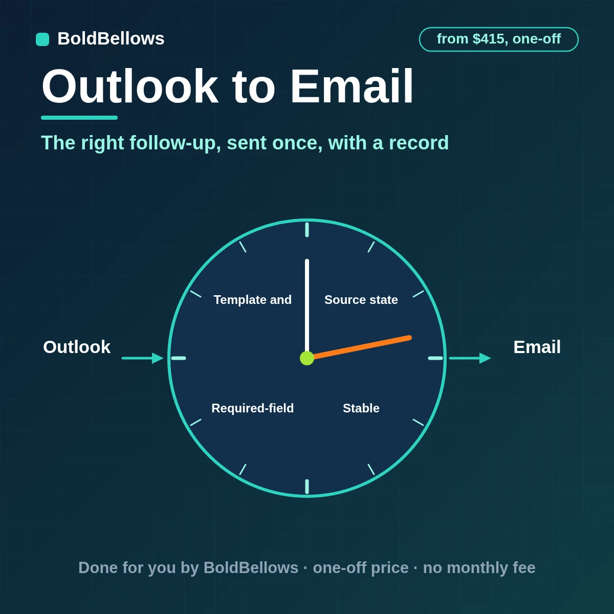 Outlook emails and invitations triggering policy-approved follow-up emails built from versioned templates and recorded once, built by BoldBellows