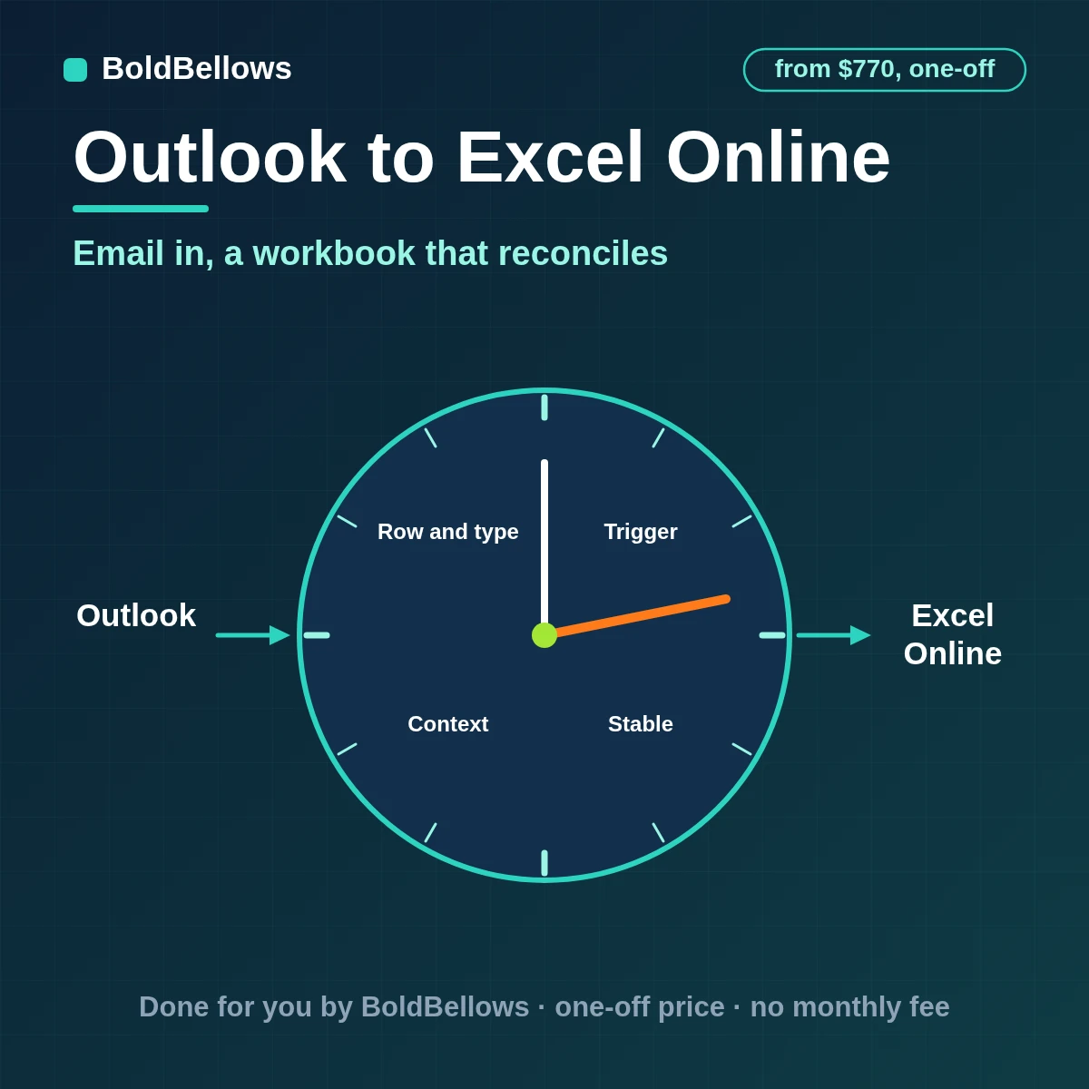 Outlook emails and invitations logged as typed Excel Online table rows with a source key in batches without duplicates after retries, built by BoldBellows