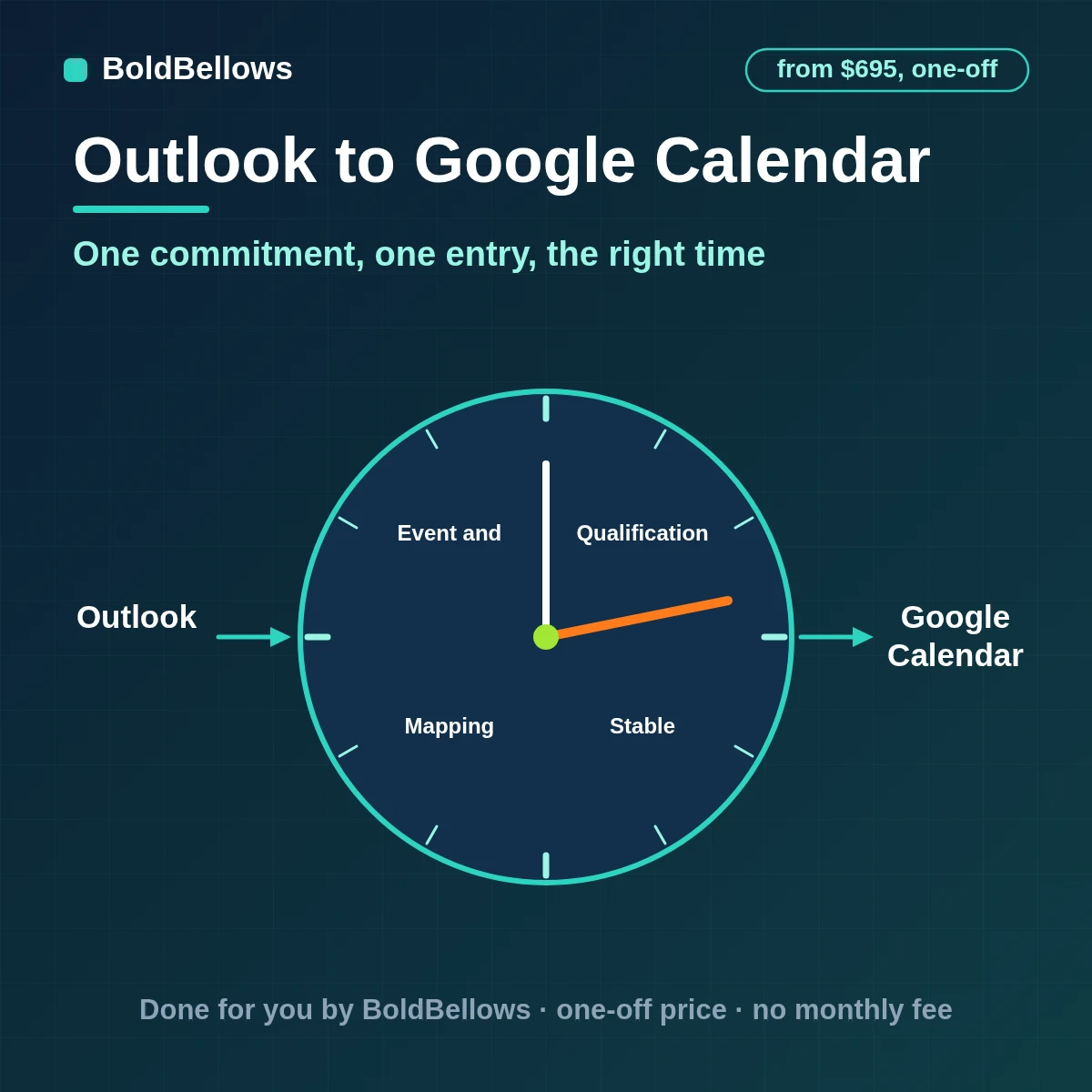 Outlook events and meeting emails copied to Google Calendar with a stable event identity and correct time zones and a single owner for changes, built by BoldBellows