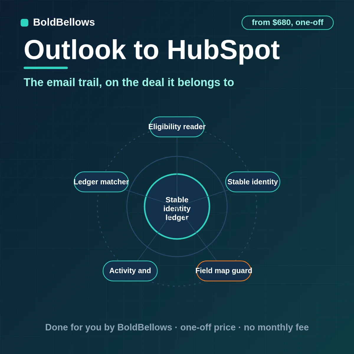 Outlook emails and meeting invitations logged in HubSpot against the right contact company and deal with new contacts created only when no match exists, built by BoldBellows