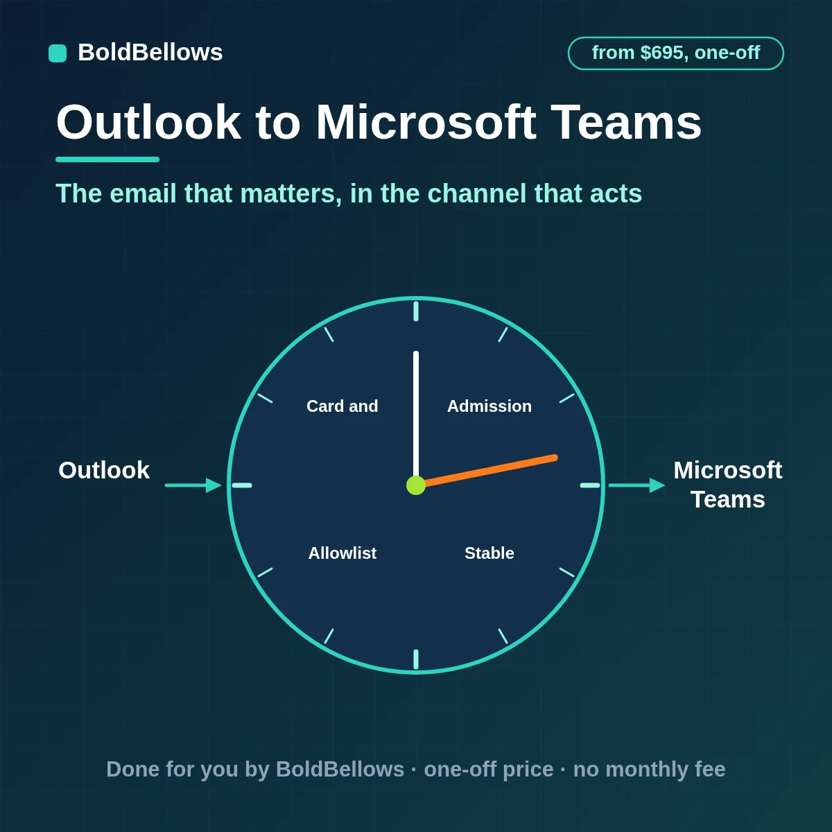 Outlook qualifying emails posted to the right Microsoft Teams channel as cards with an owner and a link back and replies kept in thread, built by BoldBellows