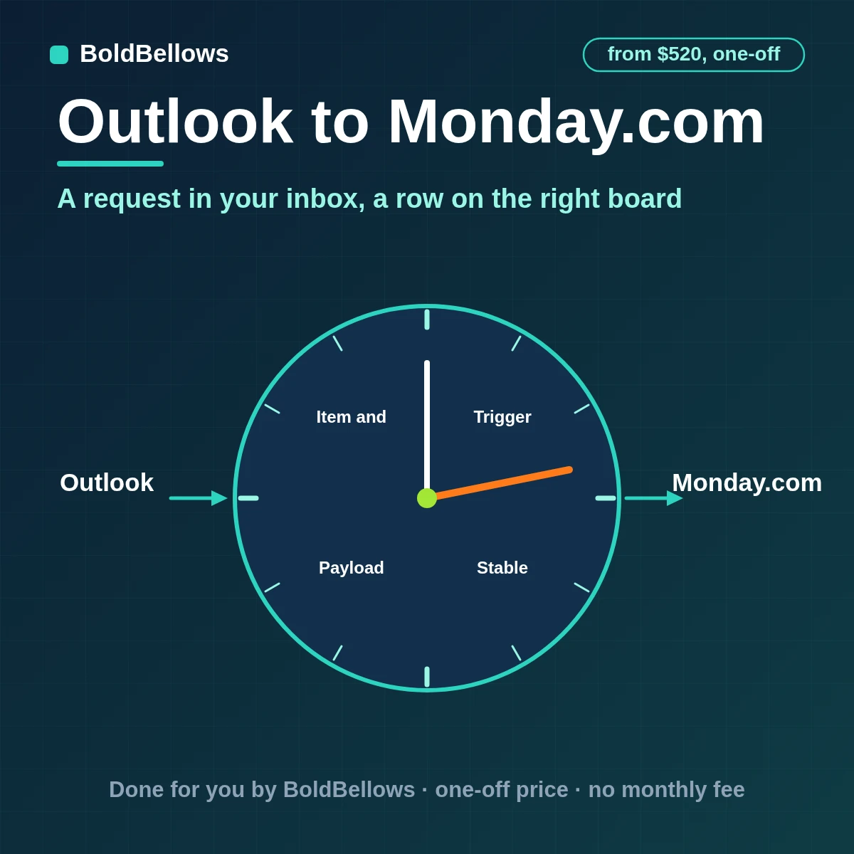 Outlook emails and invitations turned into monday.com board items with typed columns and an owner and replies added as updates, built by BoldBellows