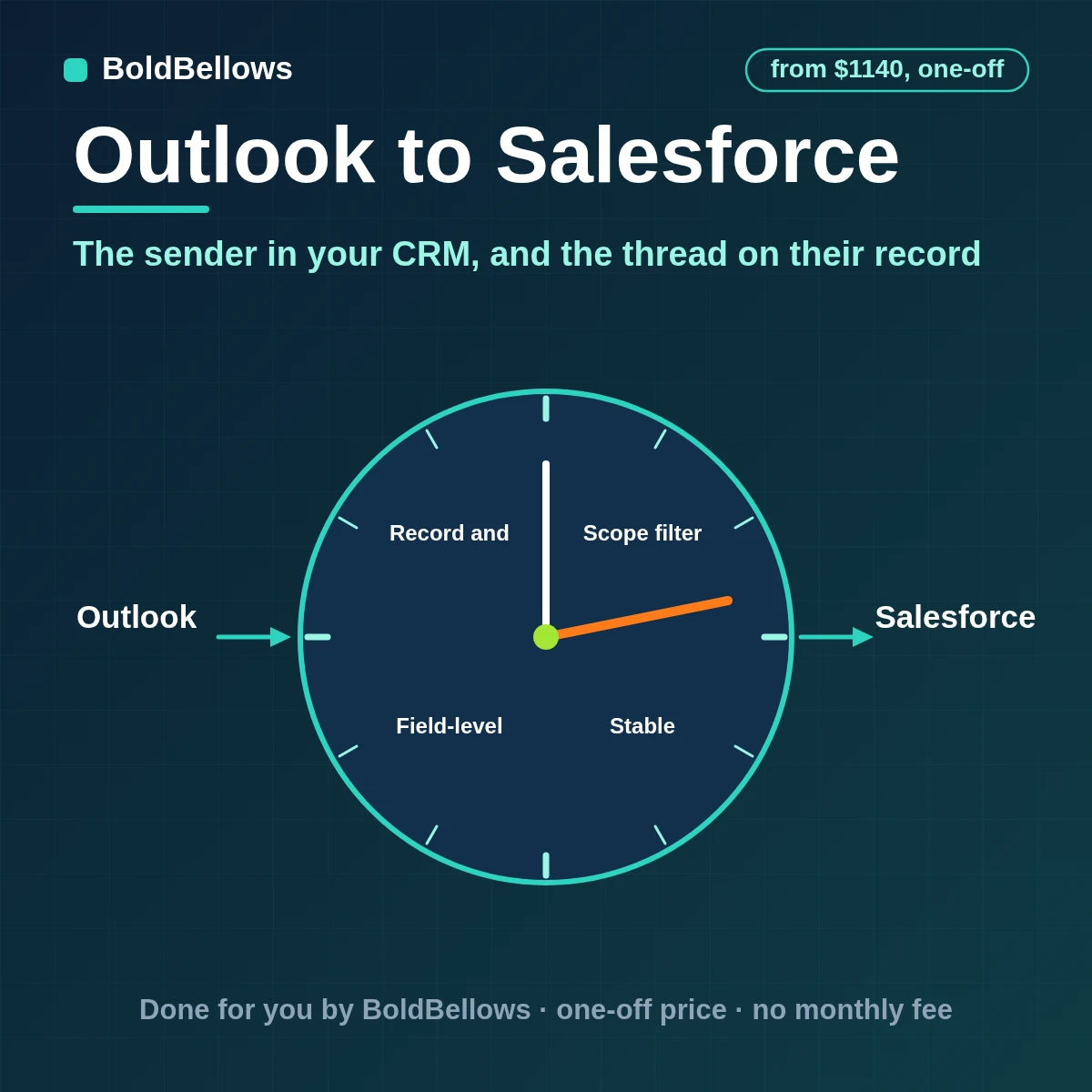 Outlook emails upserted into Salesforce as leads or contacts on an External ID and logged as activities against the right account and campaign, built by BoldBellows