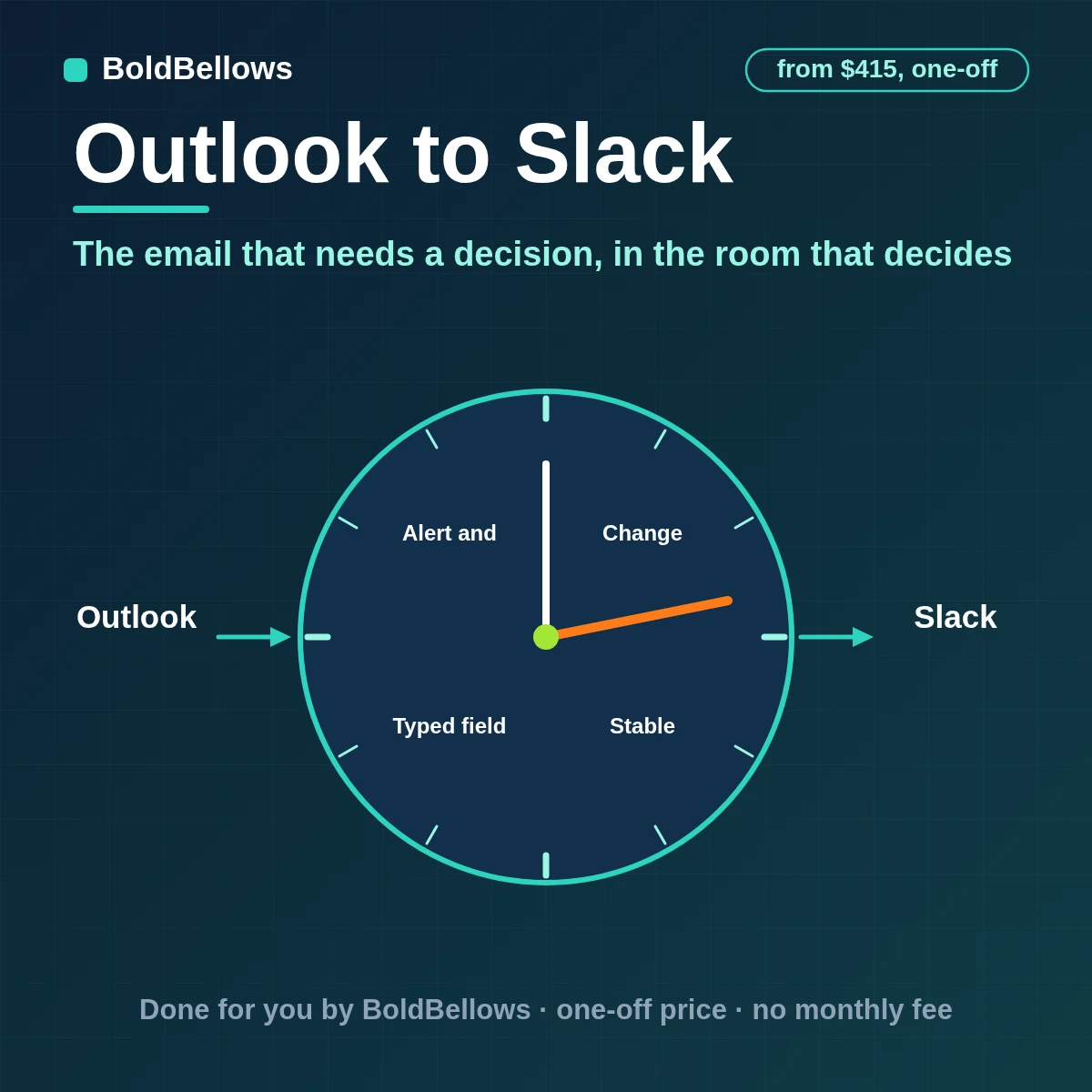 Outlook qualifying emails relayed to the right Slack channel with severity and an owner and a link back with text escaped safely, built by BoldBellows