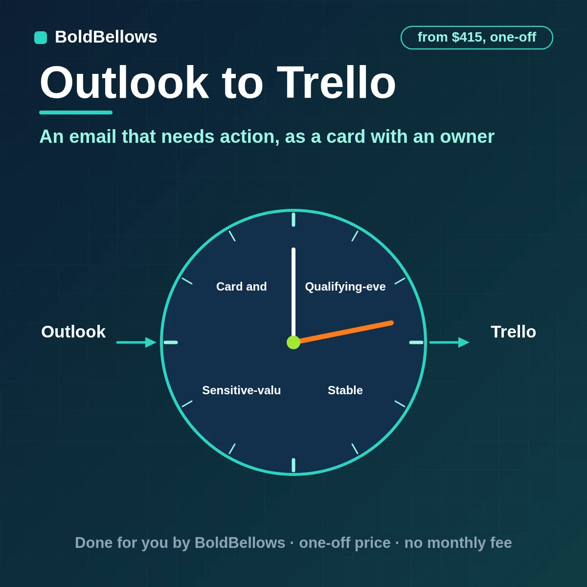 Outlook emails needing action turned into Trello cards with members and a due date and a checklist and a link back, built by BoldBellows