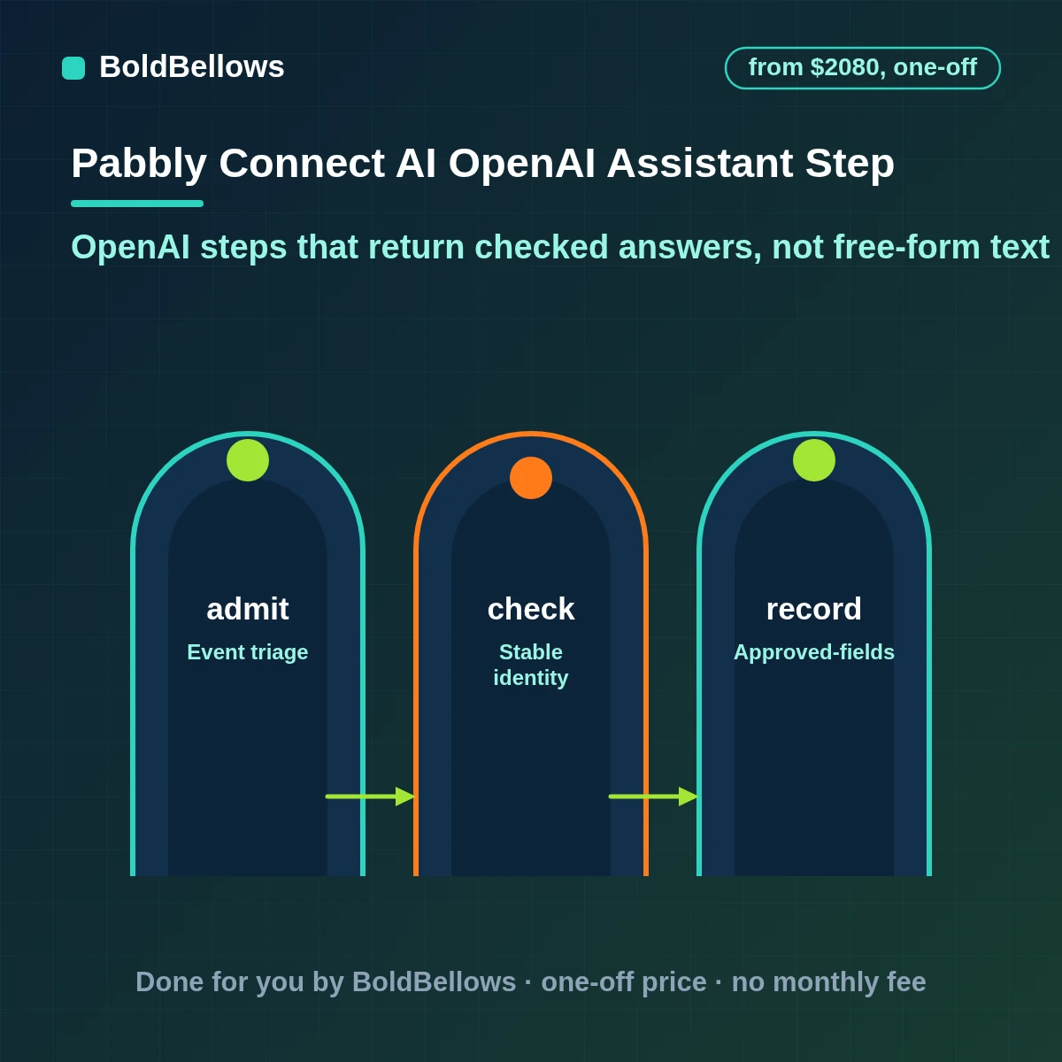 Pabbly Connect AI and OpenAI automation with fixed prompts, checked output and an approval point, built by BoldBellows