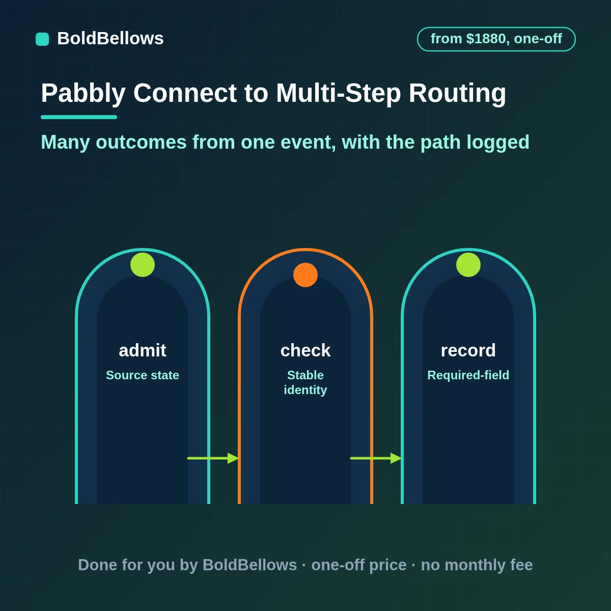 Pabbly Connect multi-step workflow with filters, a router, loops and a logged path for each run, built by BoldBellows