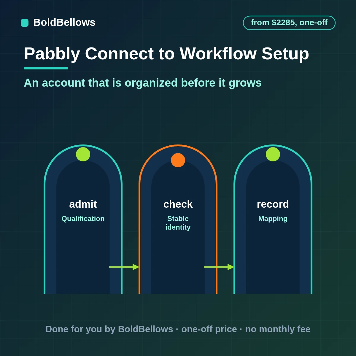 Pabbly Connect automation setup with folders, owned connections and named, tested workflows, built by BoldBellows