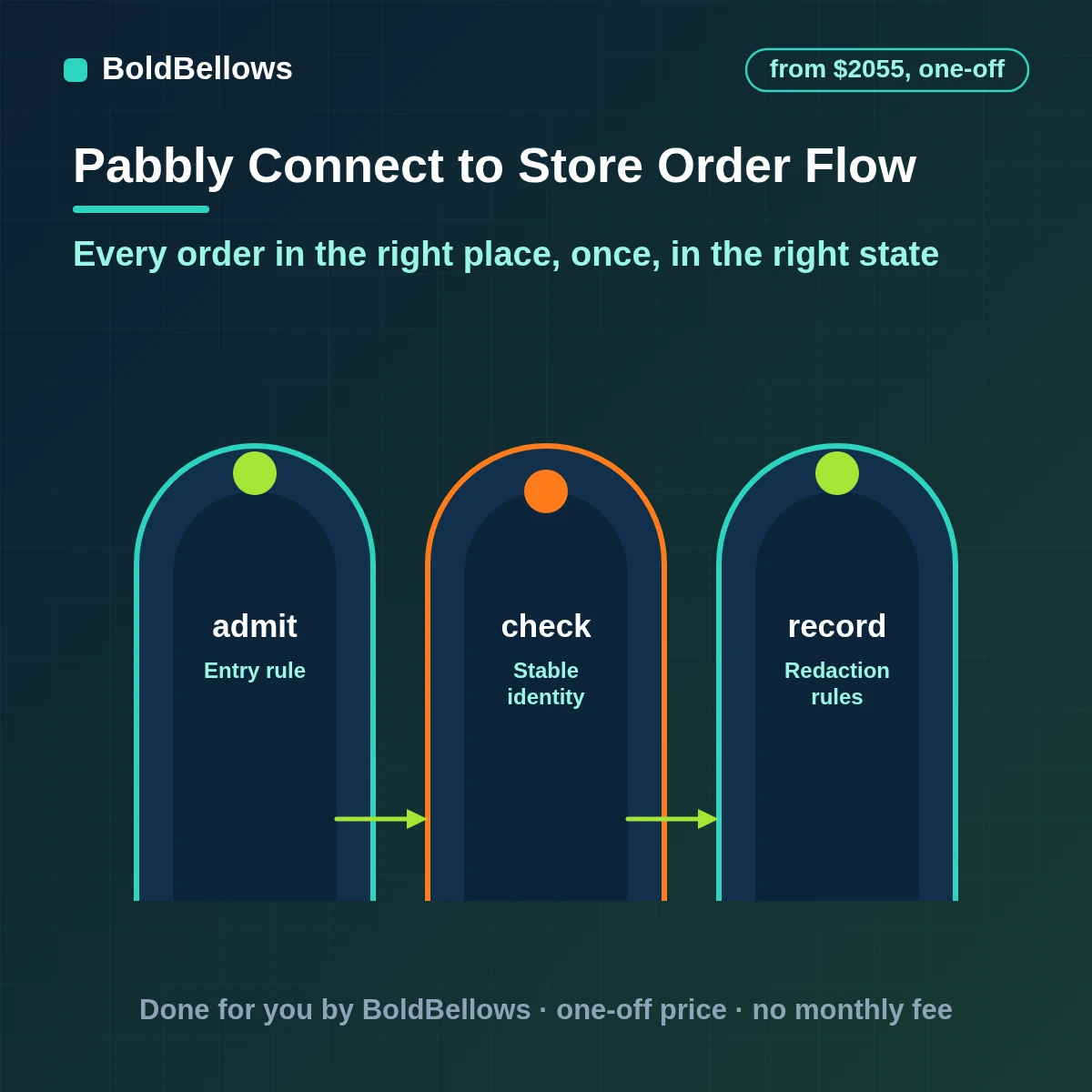 Pabbly e-commerce order automation that keys on the order number and handles paid, edited and canceled states, built by BoldBellows
