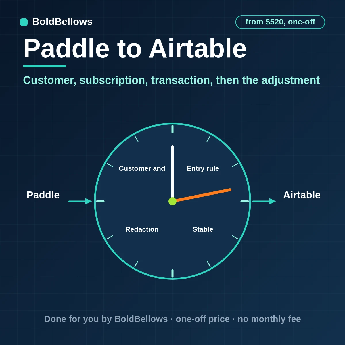 Paddle customers, subscriptions, transactions and adjustments written to Airtable as linked records, built by BoldBellows
