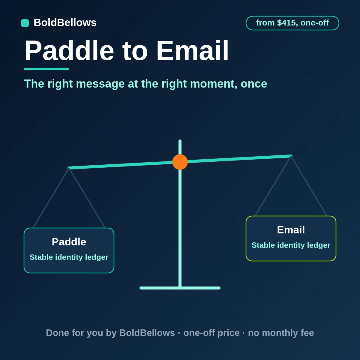 A Paddle billing event turned into one recipient-specific email with template, reply path and Message-ID proof, built by BoldBellows