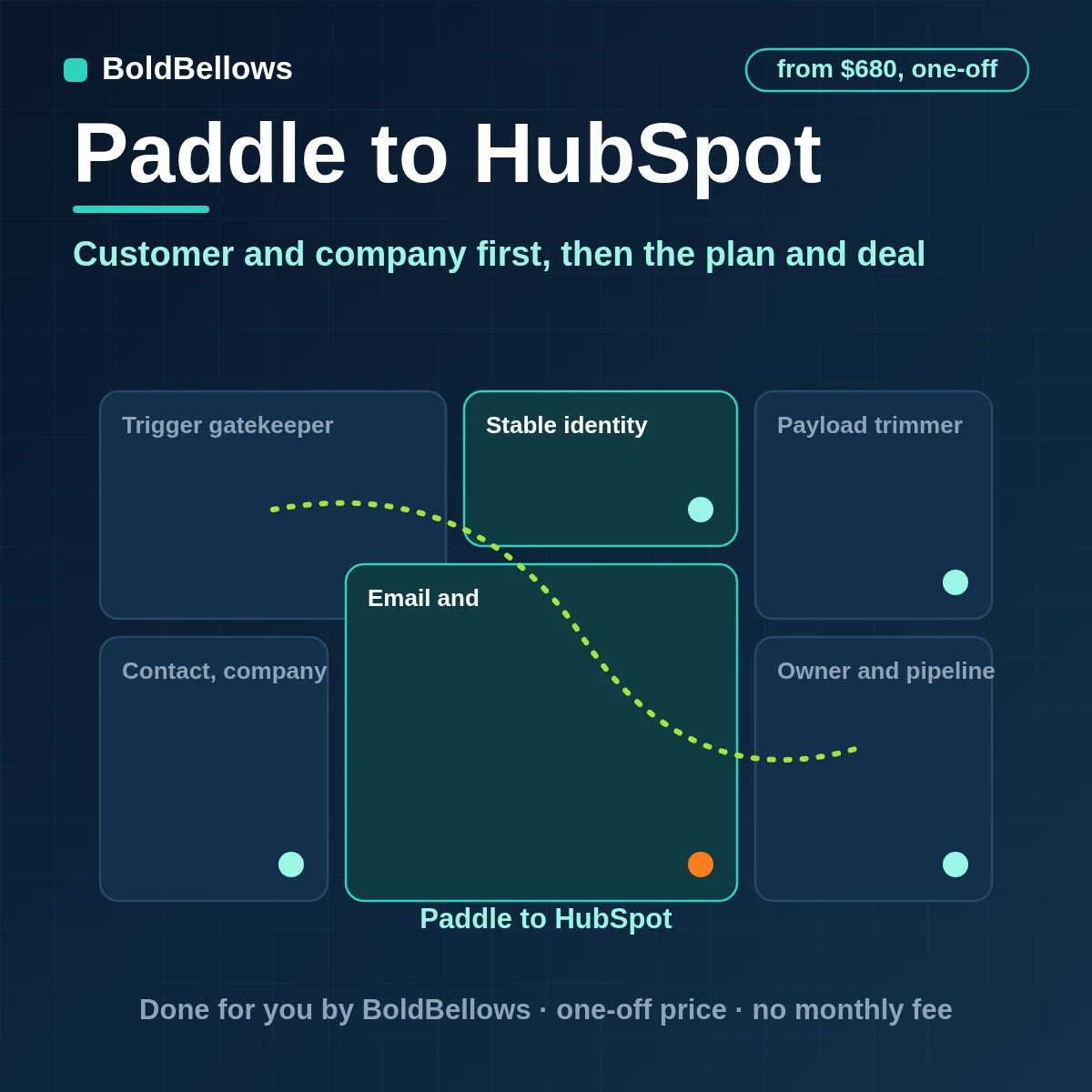A Paddle customer written into HubSpot as a contact and company with plan and status, and a deal for new business accounts, built by BoldBellows
