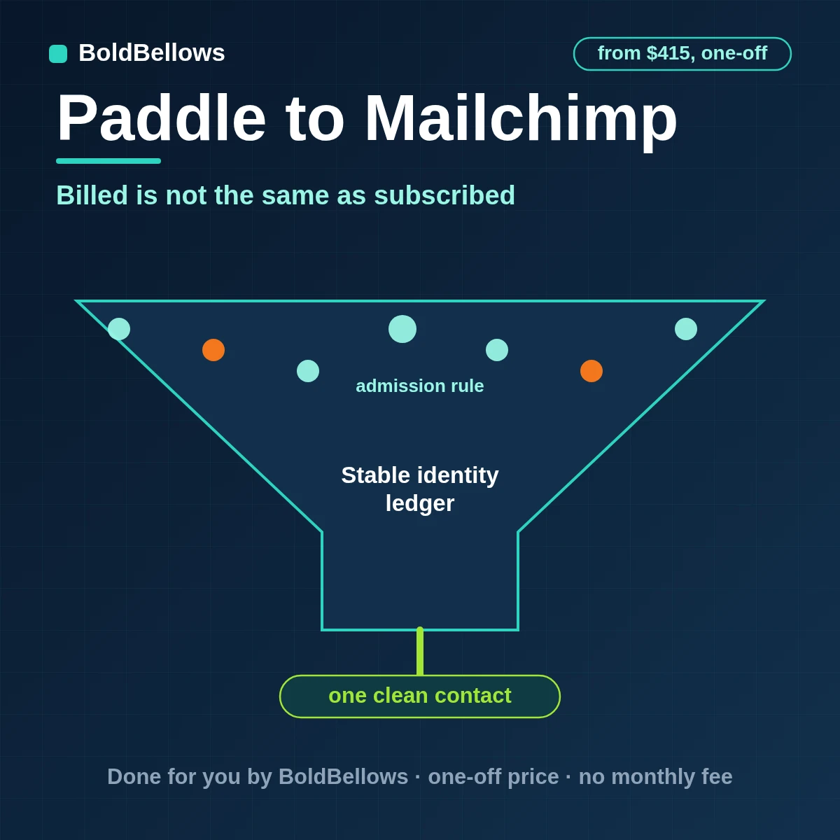 A Paddle customer written to one Mailchimp member only when consent allows, with subscription-status tags, built by BoldBellows