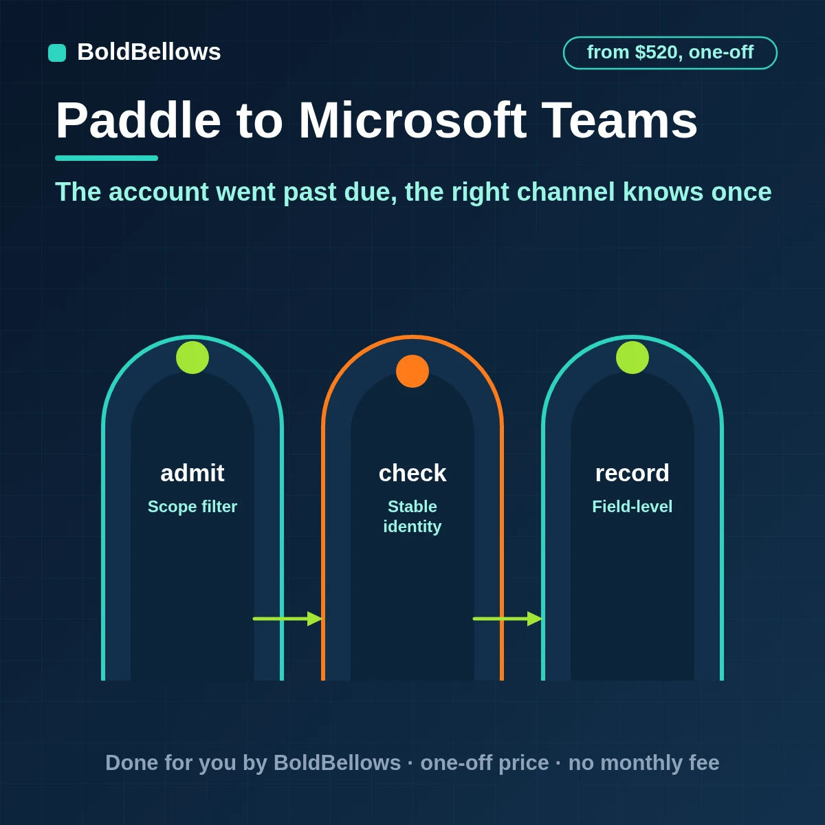 A Paddle past-due subscription or refund turned into one Adaptive Card in the right Microsoft Teams channel, built by BoldBellows