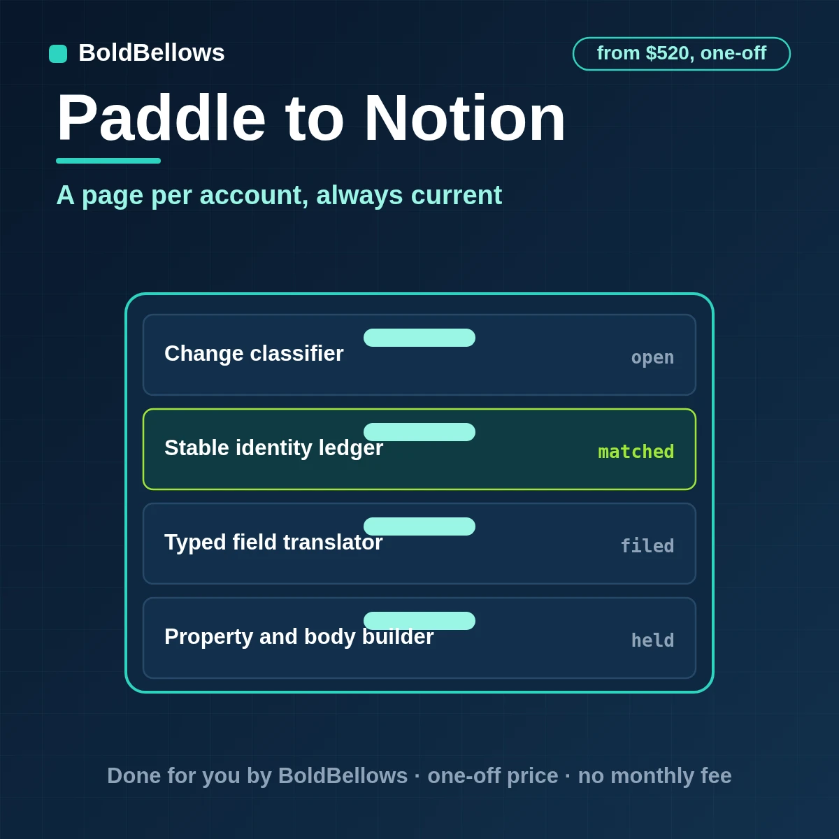A Paddle account written as one typed Notion page with plan, seats and renewal date, built by BoldBellows