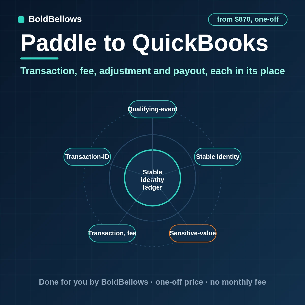 Paddle transactions, fees, adjustments and payouts recorded in QuickBooks as separate, reconcilable entries, built by BoldBellows