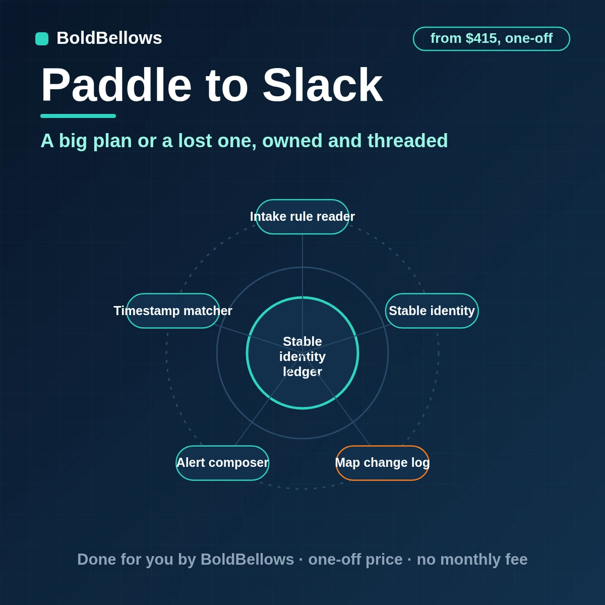 A Paddle new plan, past-due account or cancellation posted as one Slack alert with an owner, with updates in its thread, built by BoldBellows