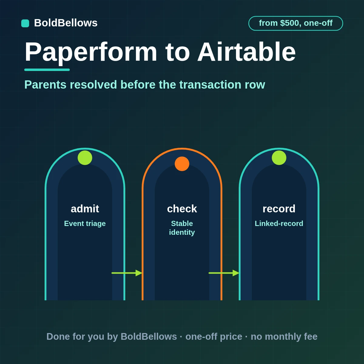 Paperform to Airtable automation by BoldBellows: a Paperform submission written as linked respondent, request, line-item and exception records in Airtable with parents resolved first