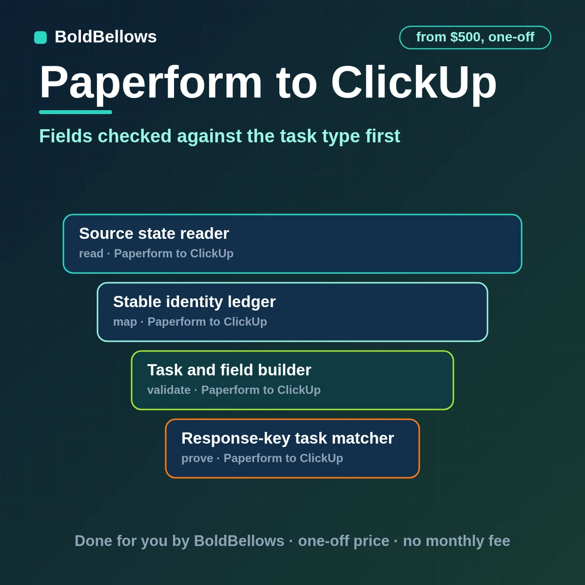 Paperform to ClickUp automation by BoldBellows: a qualified Paperform submission turned into one ClickUp task after the custom task type is checked for each mapped field