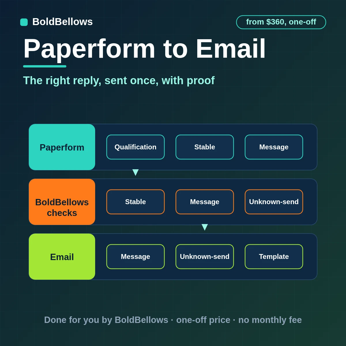 Paperform to email automation by BoldBellows: a qualified Paperform submission answered with one recipient-specific email whose receipt key and Message-ID are stored