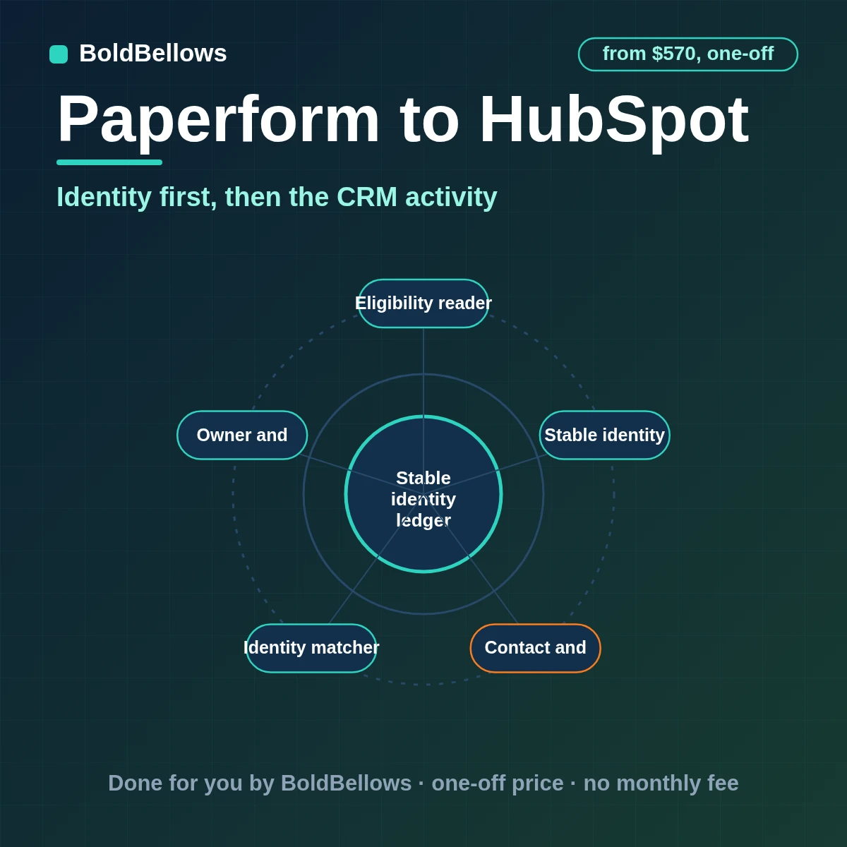 Paperform to HubSpot automation by BoldBellows: a qualified Paperform submission upserted as one HubSpot contact with company or deal associations, lifecycle fields and source evidence